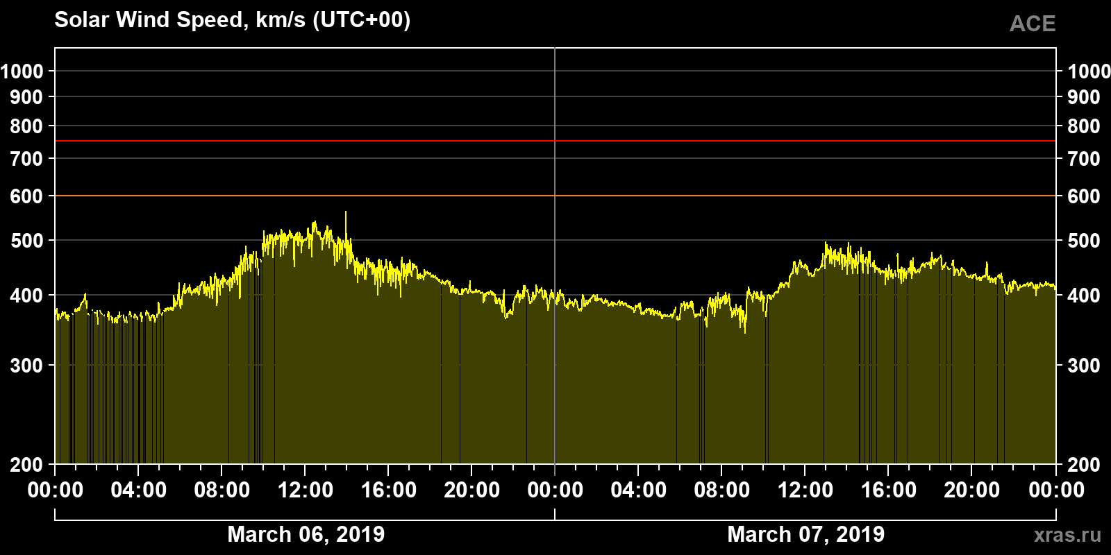 Solar wind speed