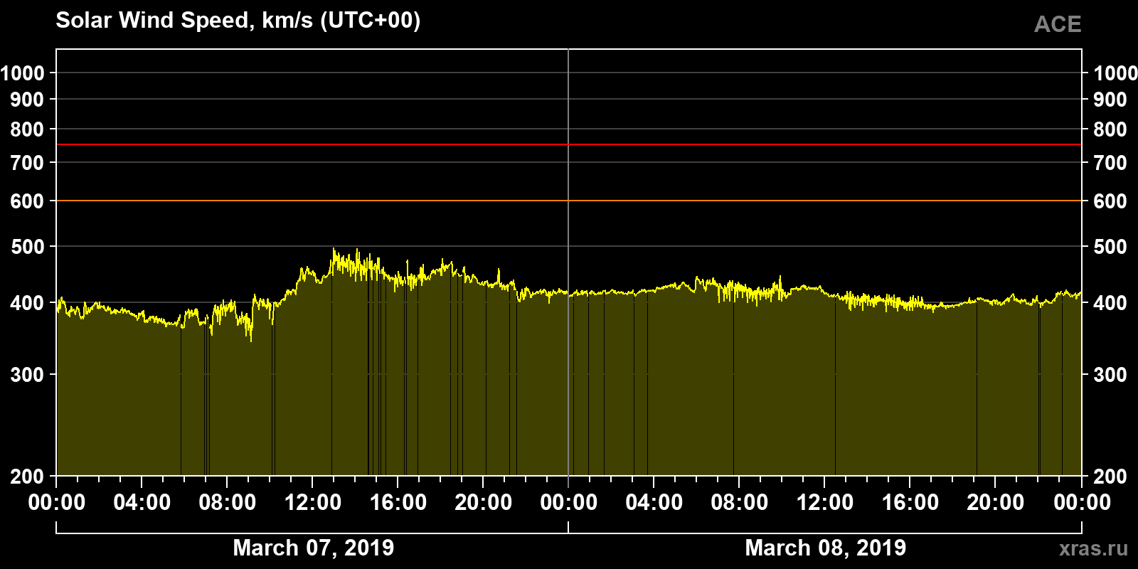 Solar wind speed