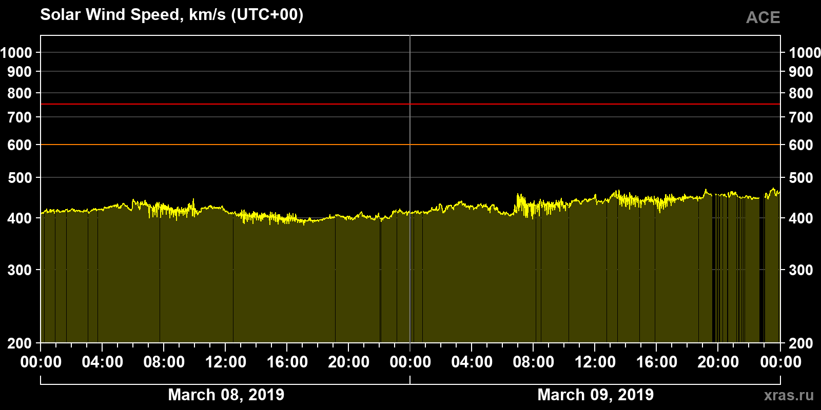 Solar wind speed