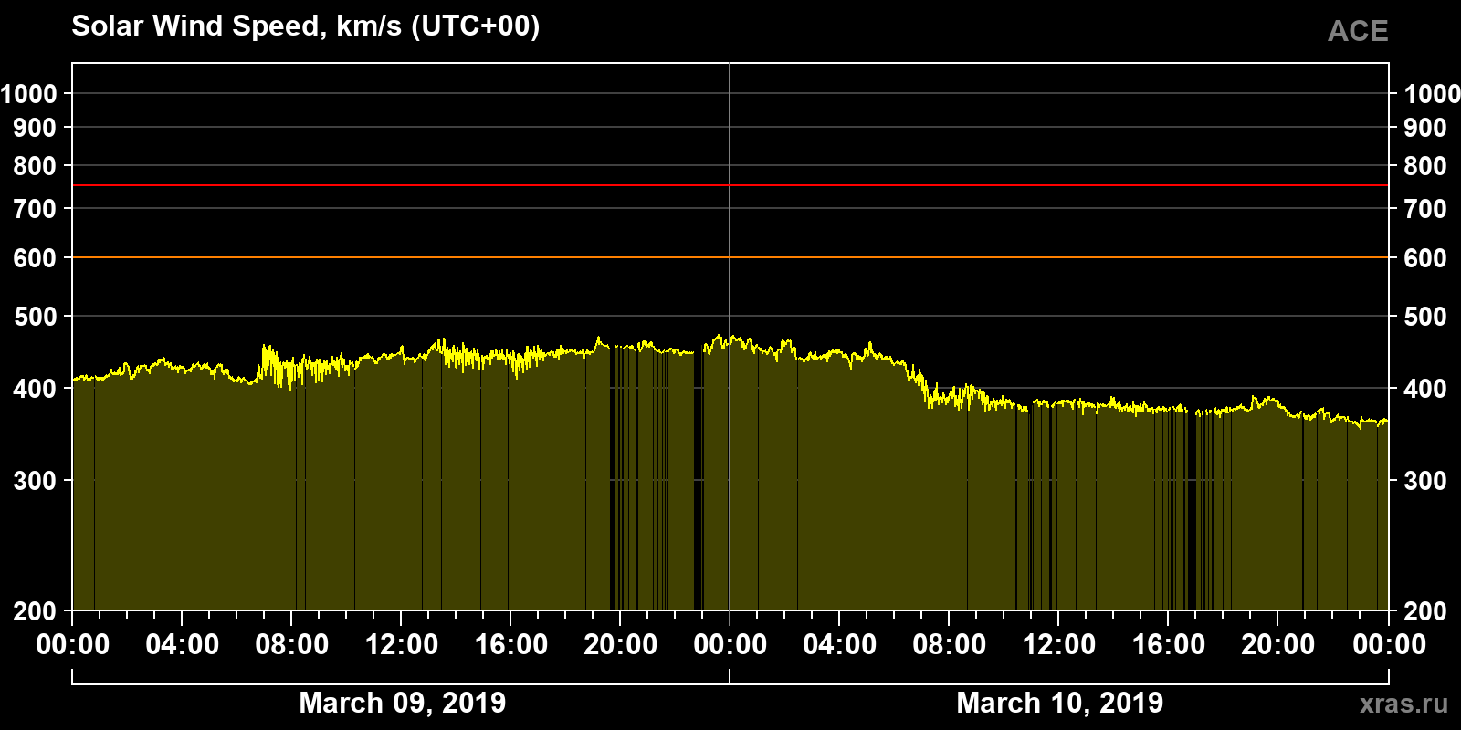 Solar wind speed