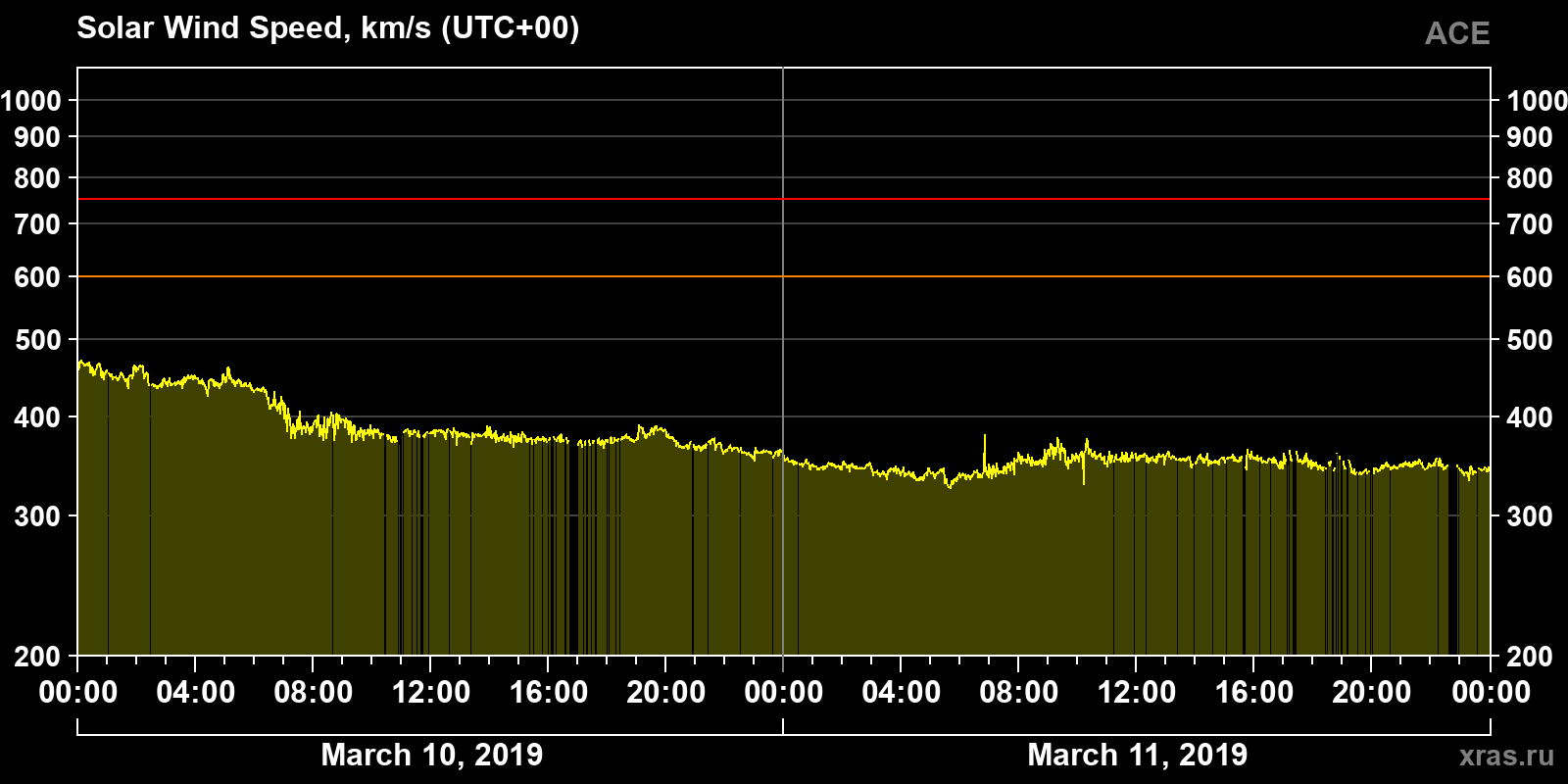 Solar wind speed