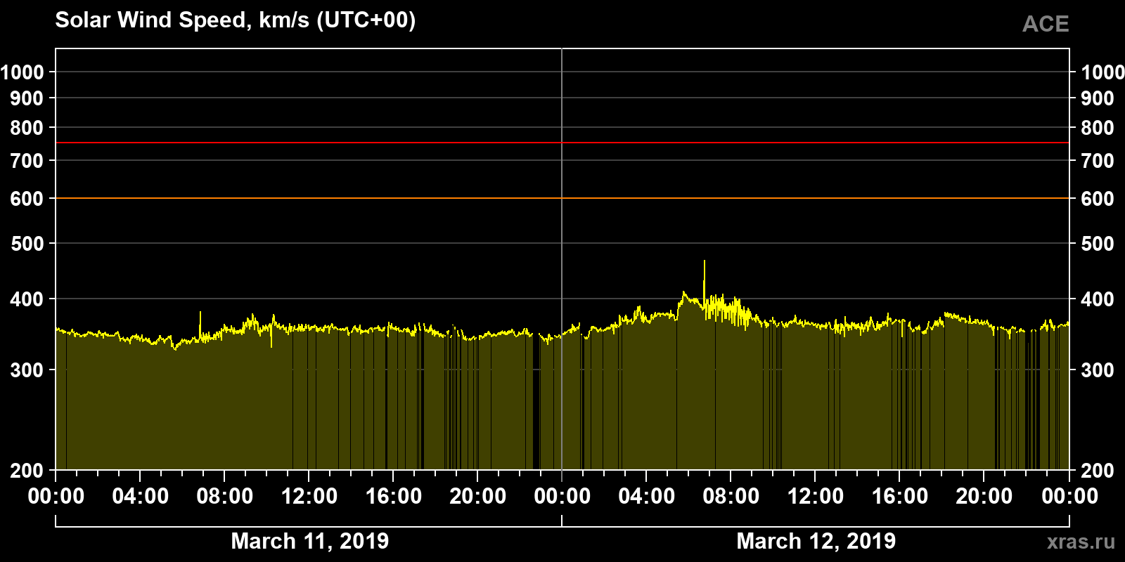 Solar wind speed