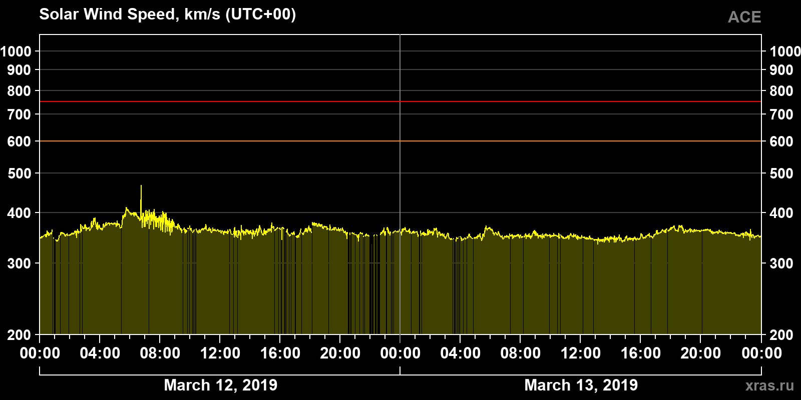 Solar wind speed