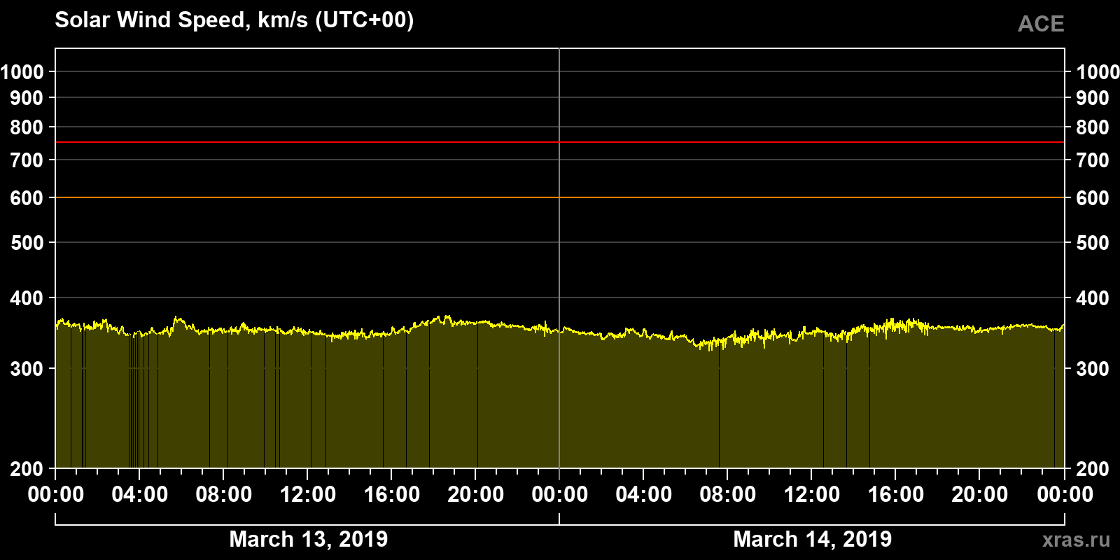 Solar wind speed