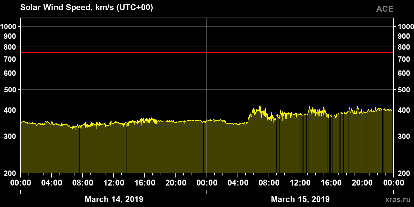 Solar wind speed