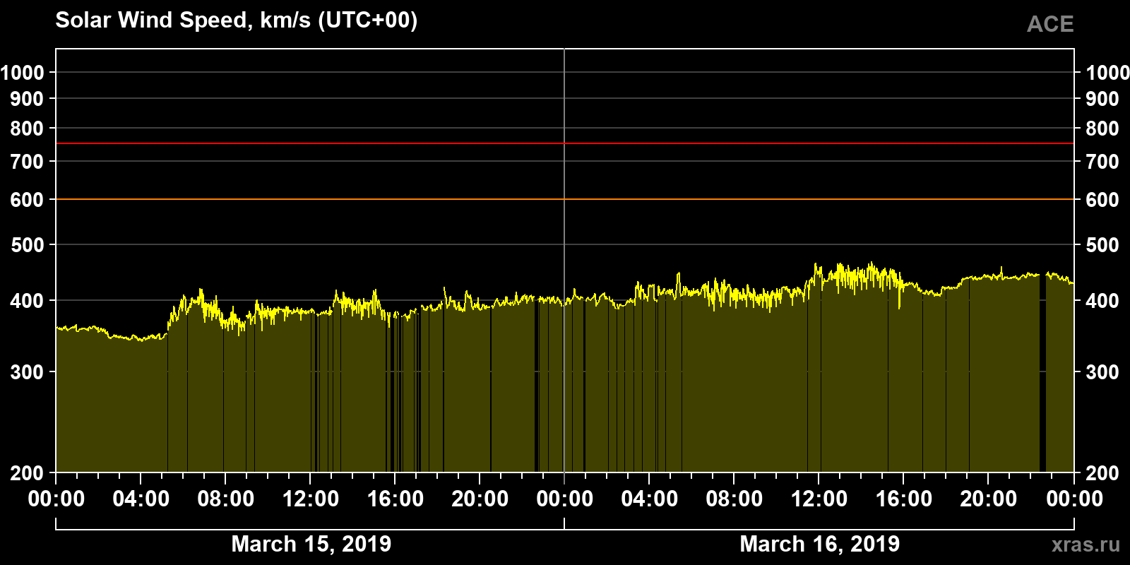 Solar wind speed