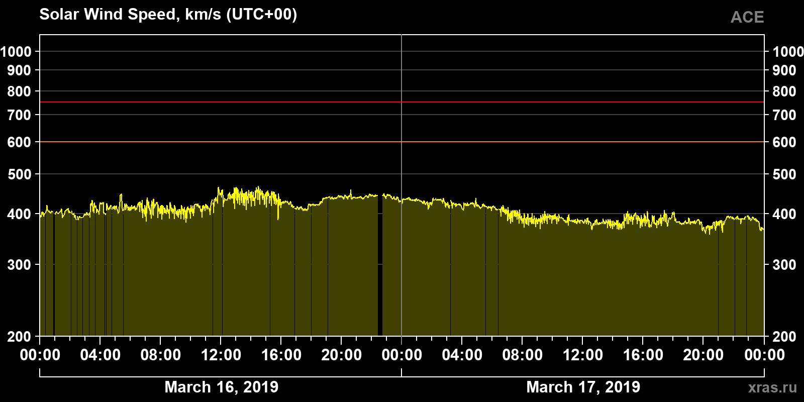 Solar wind speed