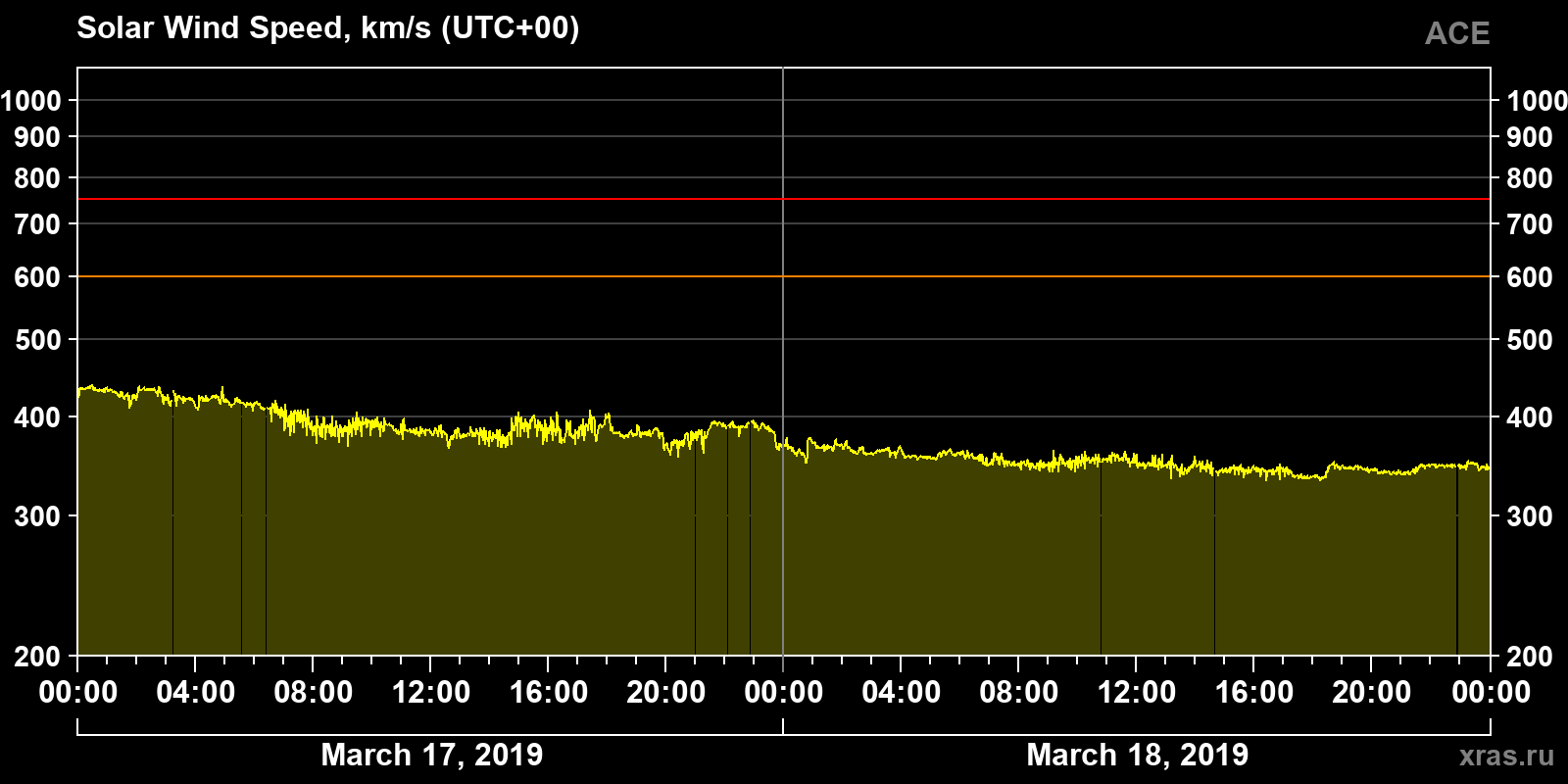 Solar wind speed