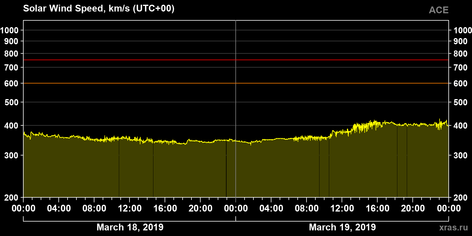 Solar wind speed