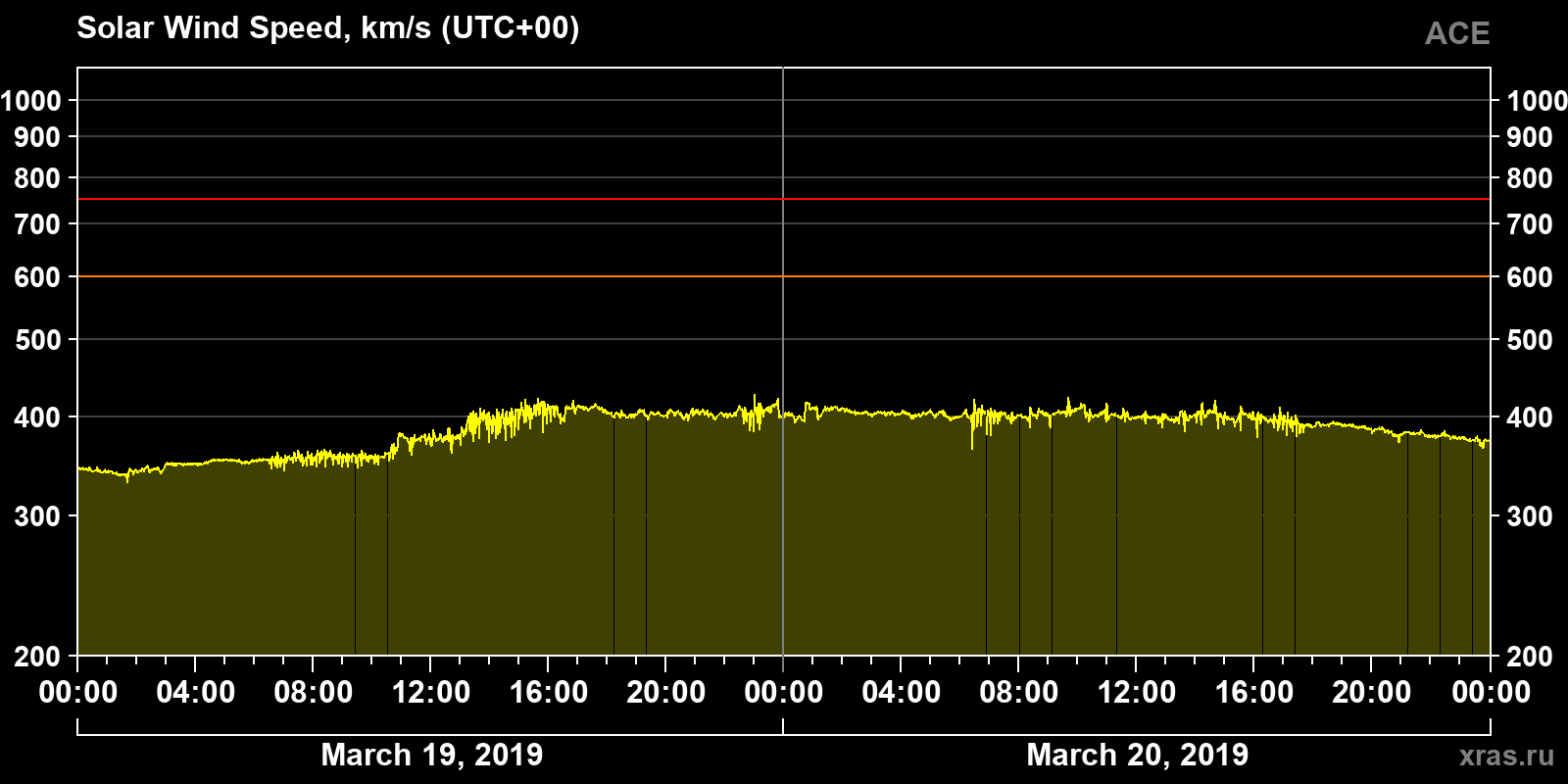 Solar wind speed