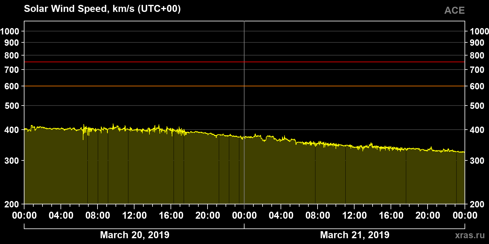 Solar wind speed