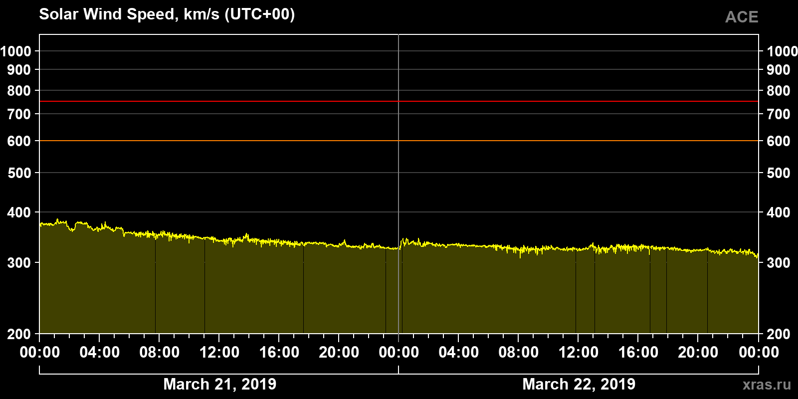 Solar wind speed
