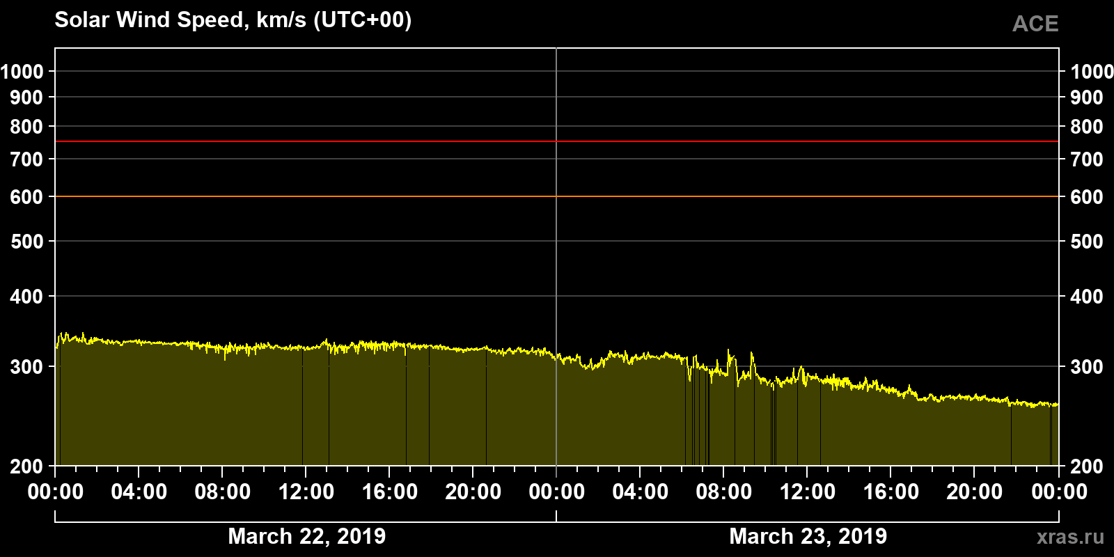 Solar wind speed