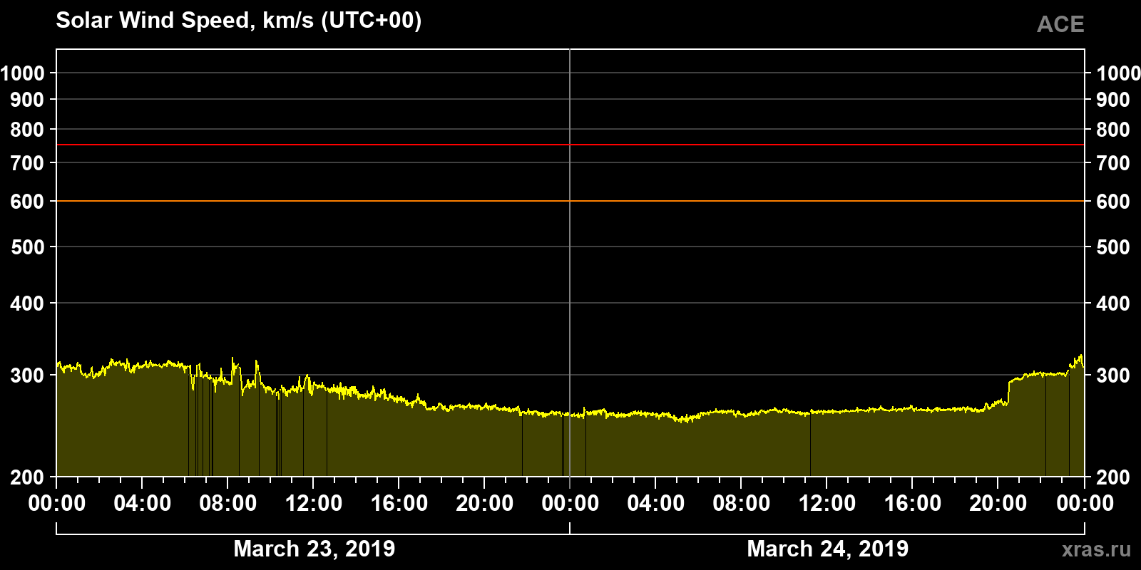 Solar wind speed
