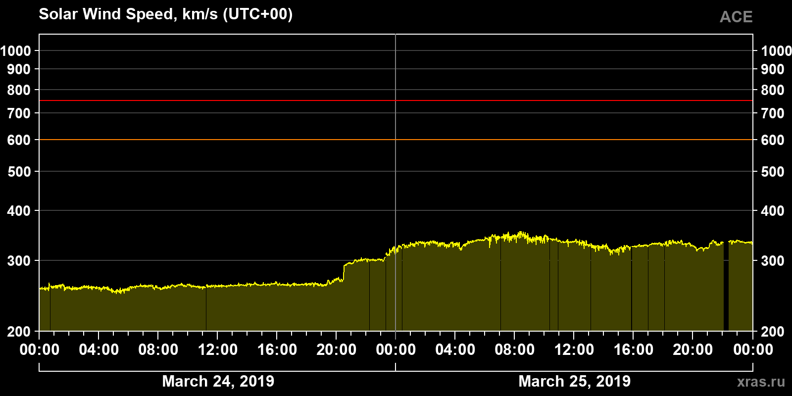 Solar wind speed