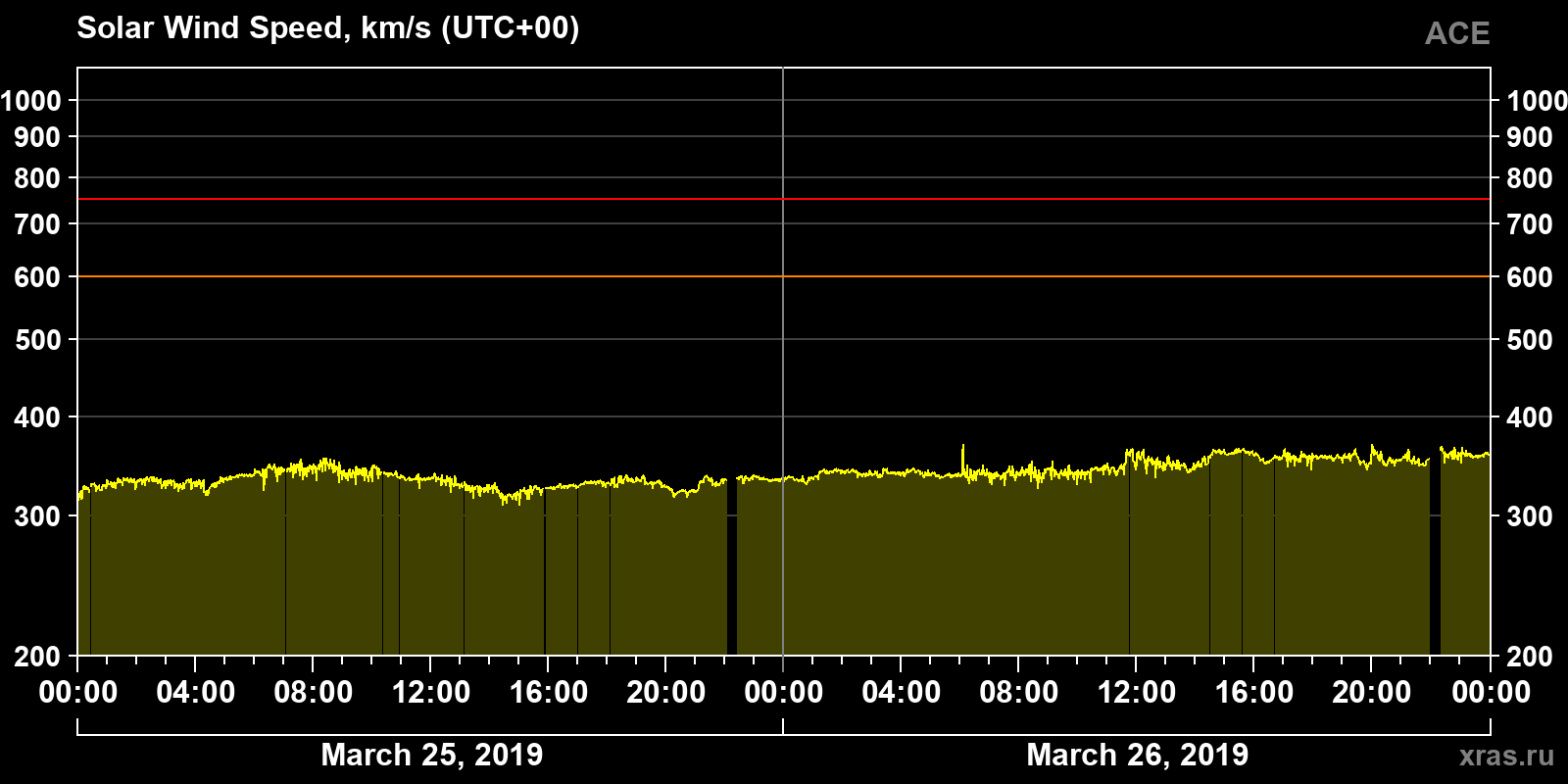 Solar wind speed