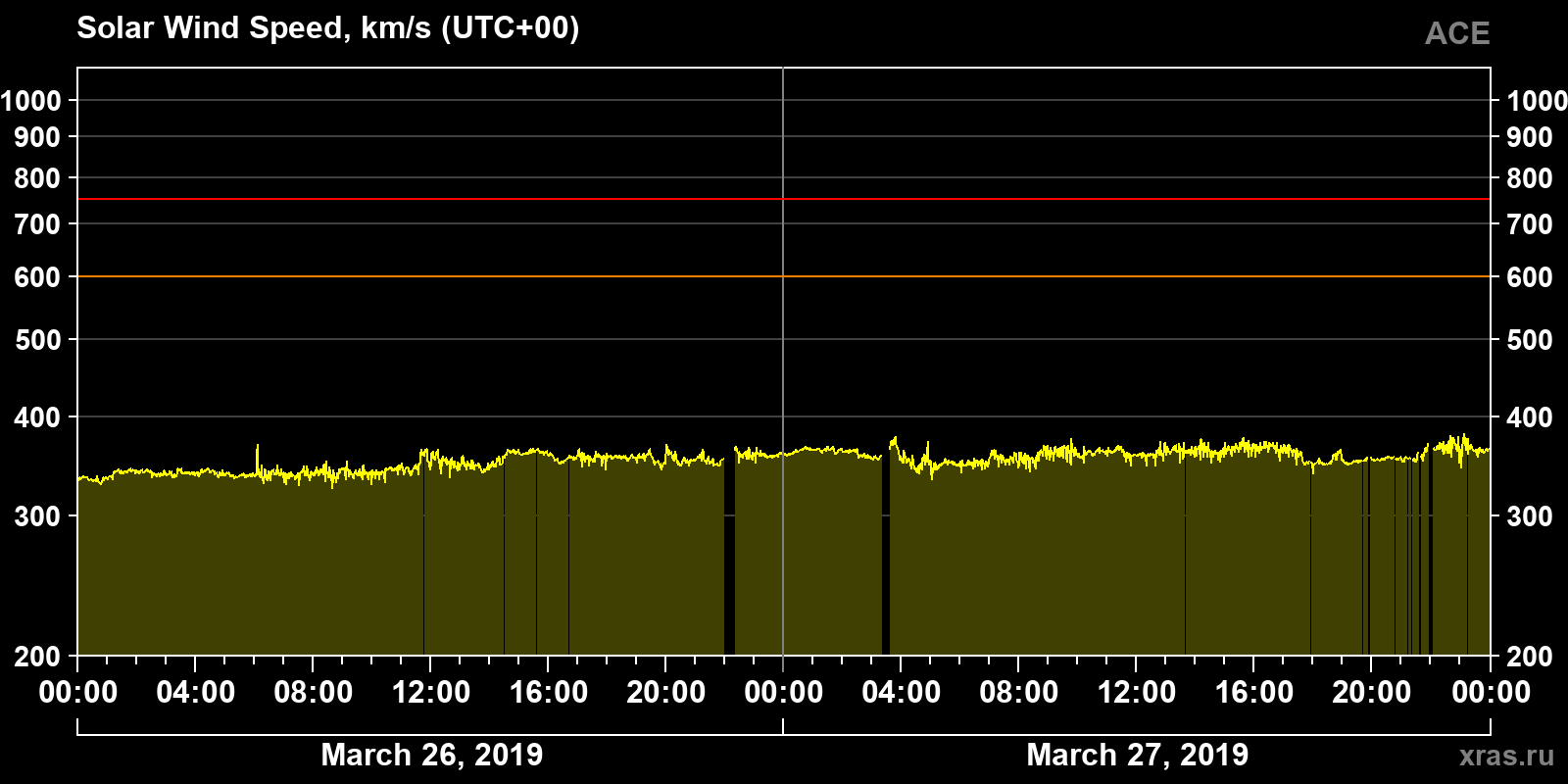 Solar wind speed