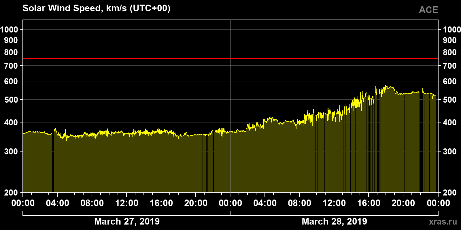 Solar wind speed
