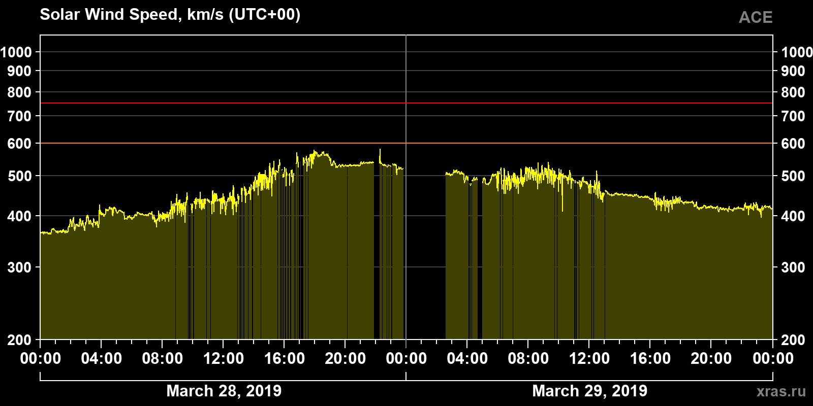 Solar wind speed