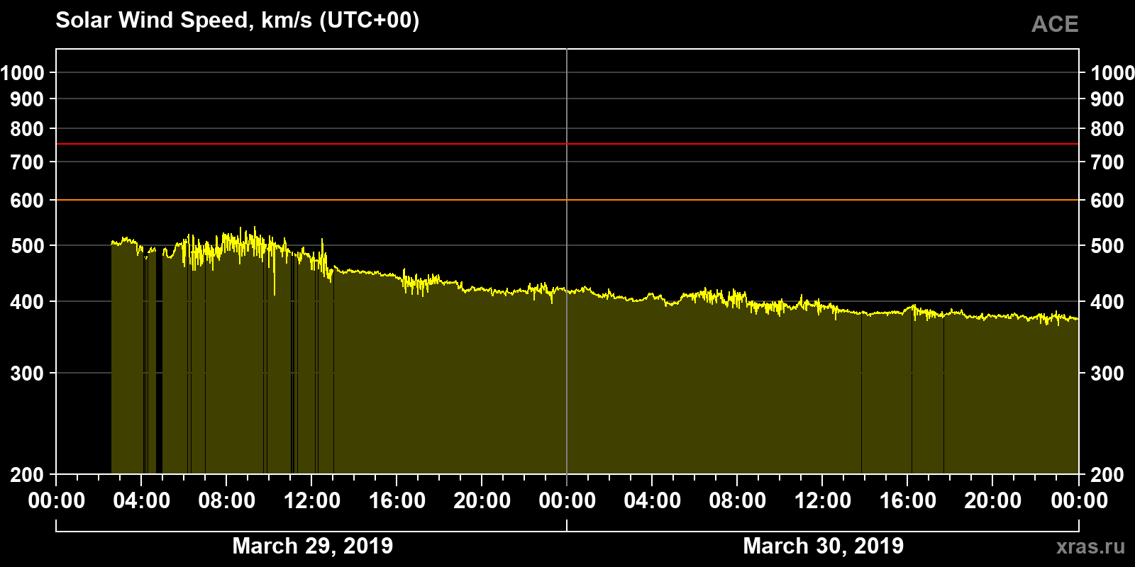 Solar wind speed