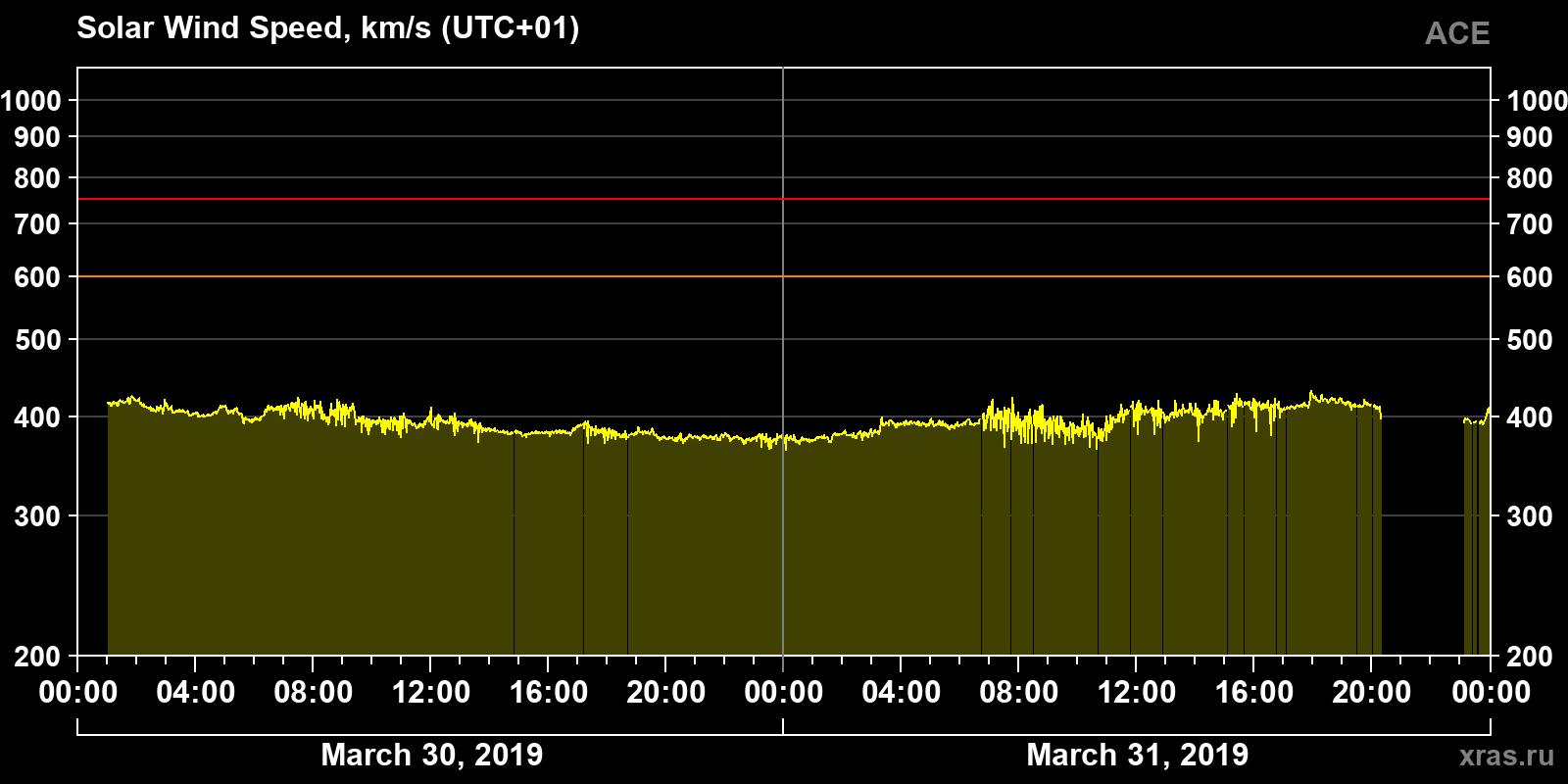 Solar wind speed