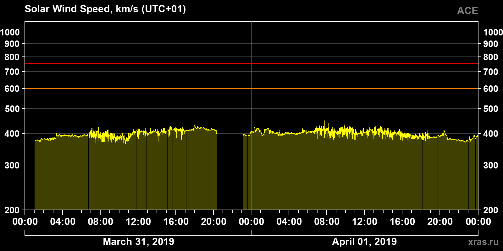 Solar wind speed