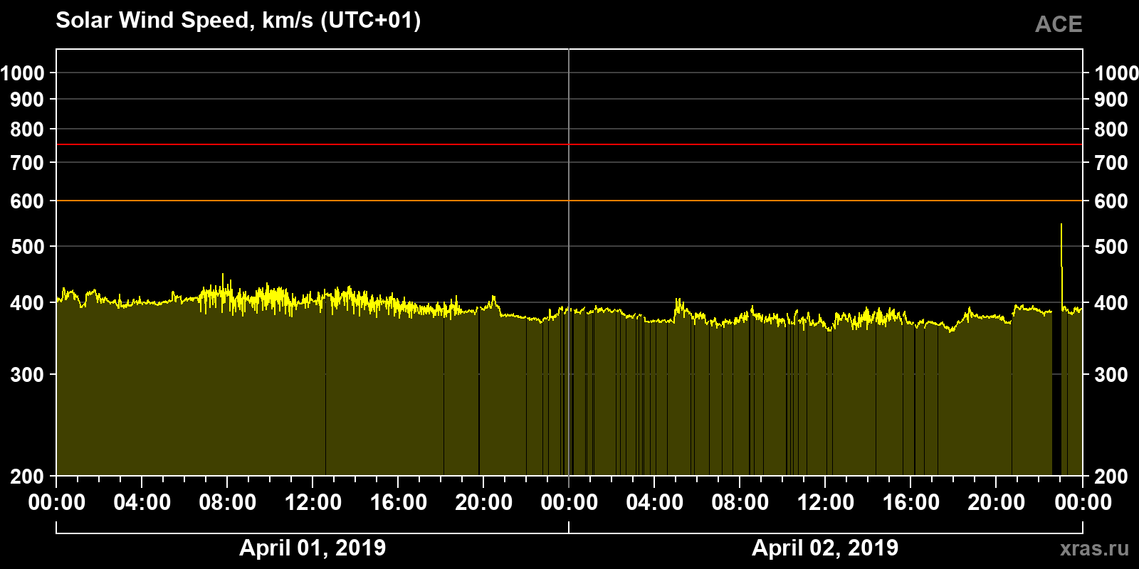 Solar wind speed