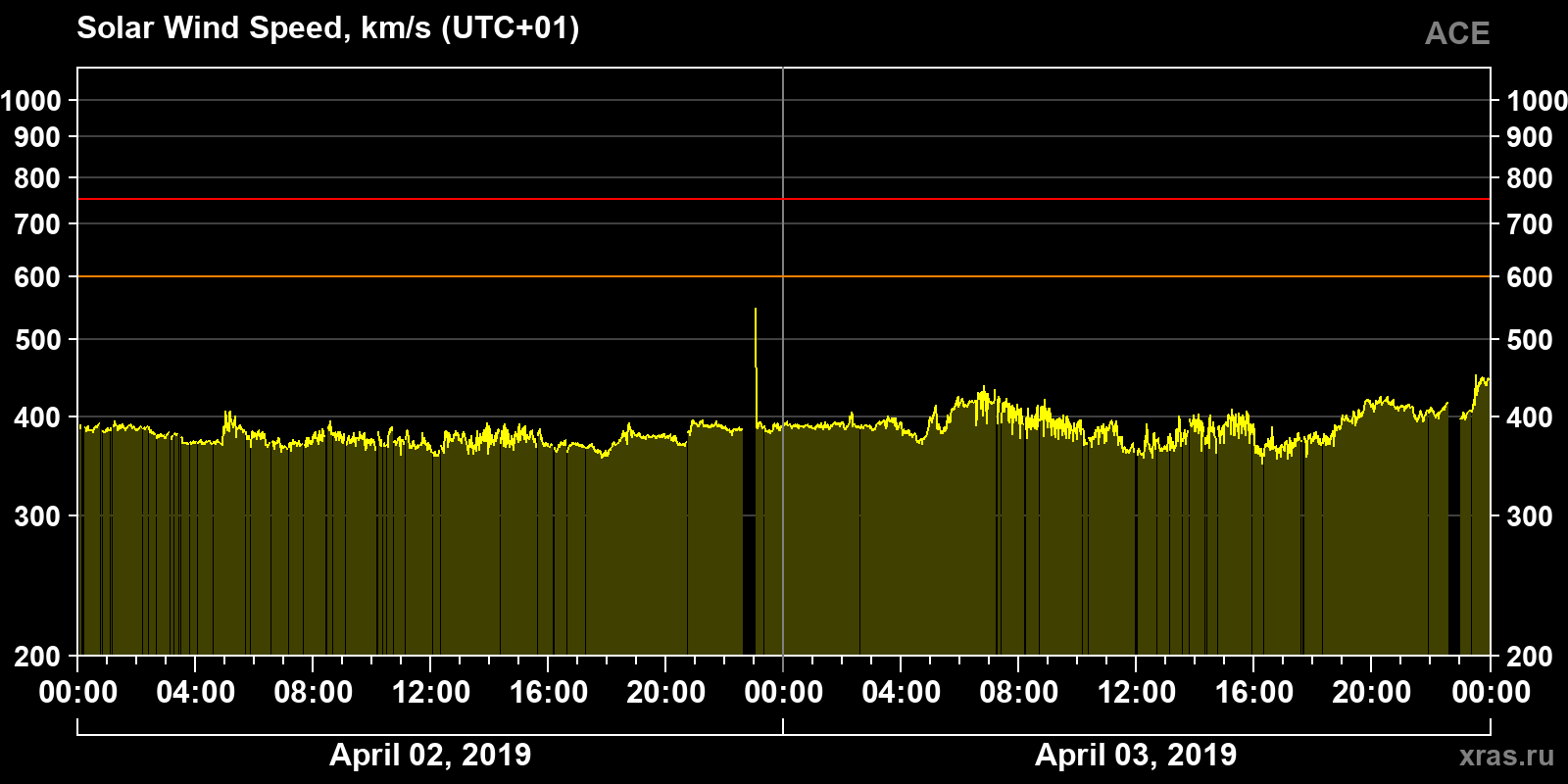 Solar wind speed