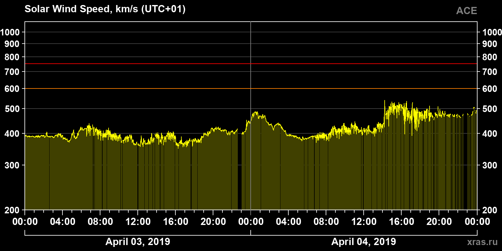 Solar wind speed