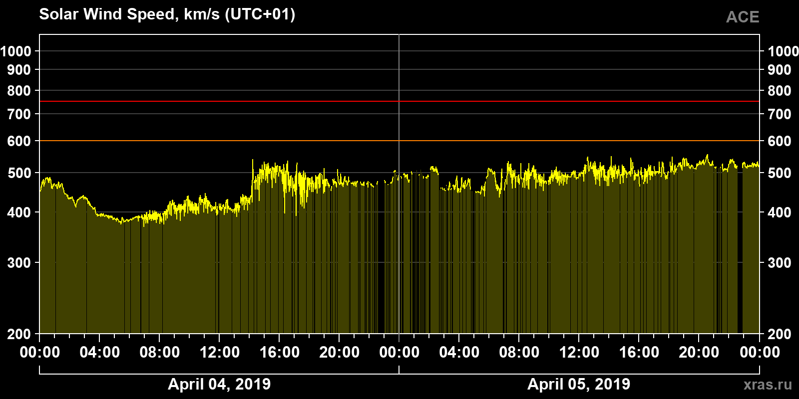 Solar wind speed