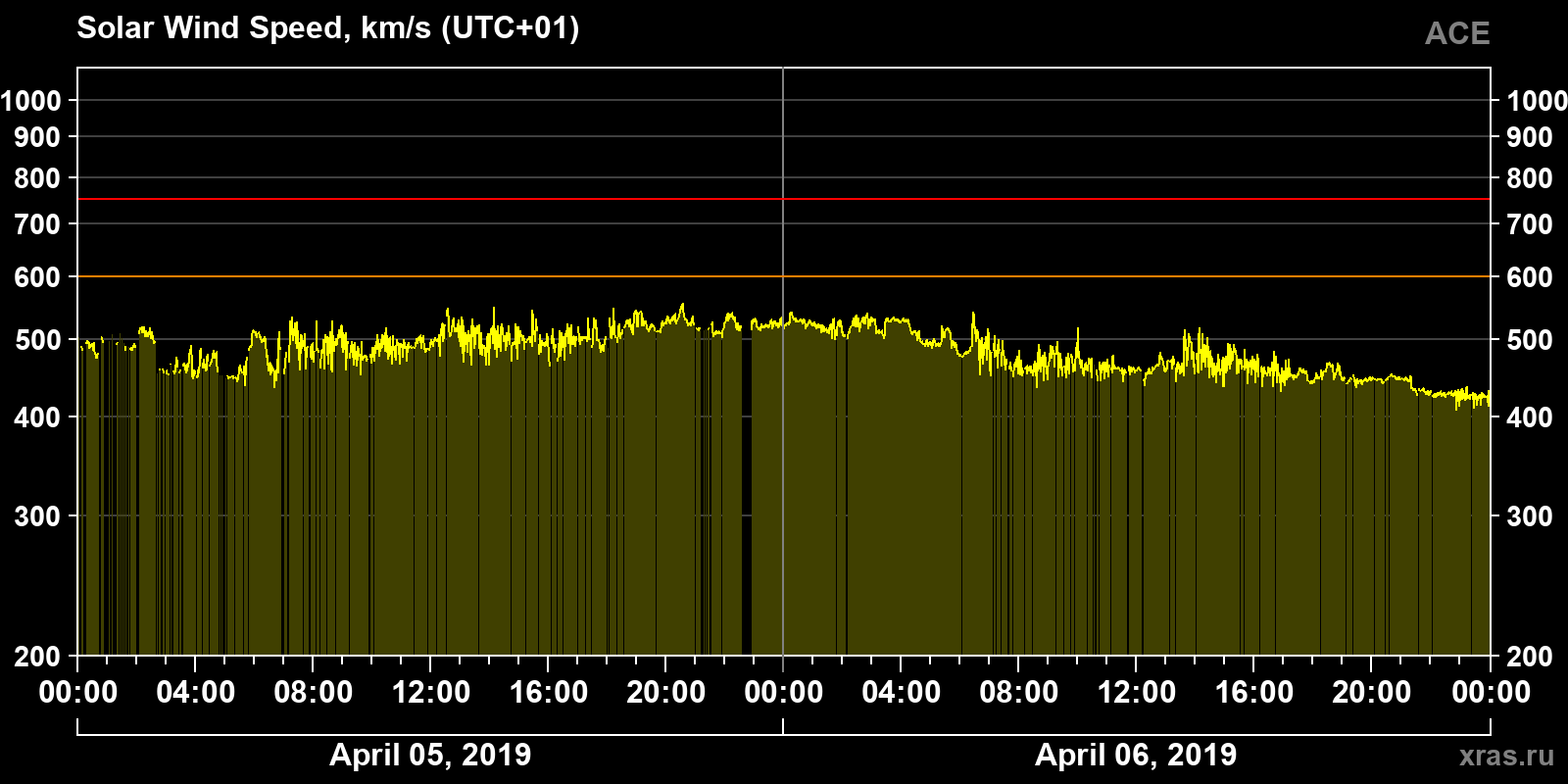 Solar wind speed