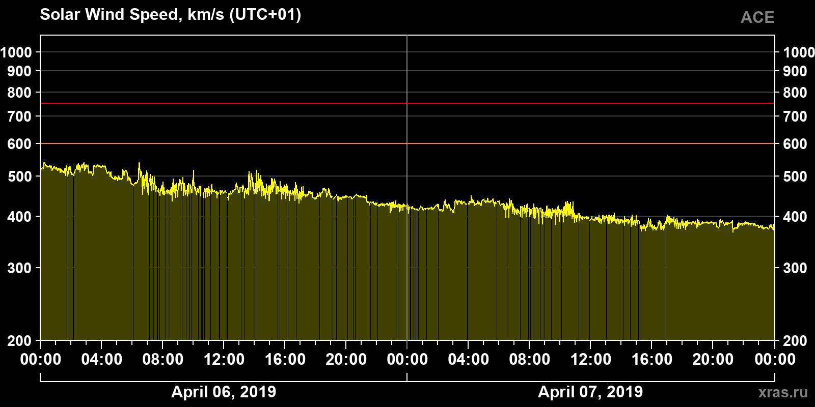 Solar wind speed