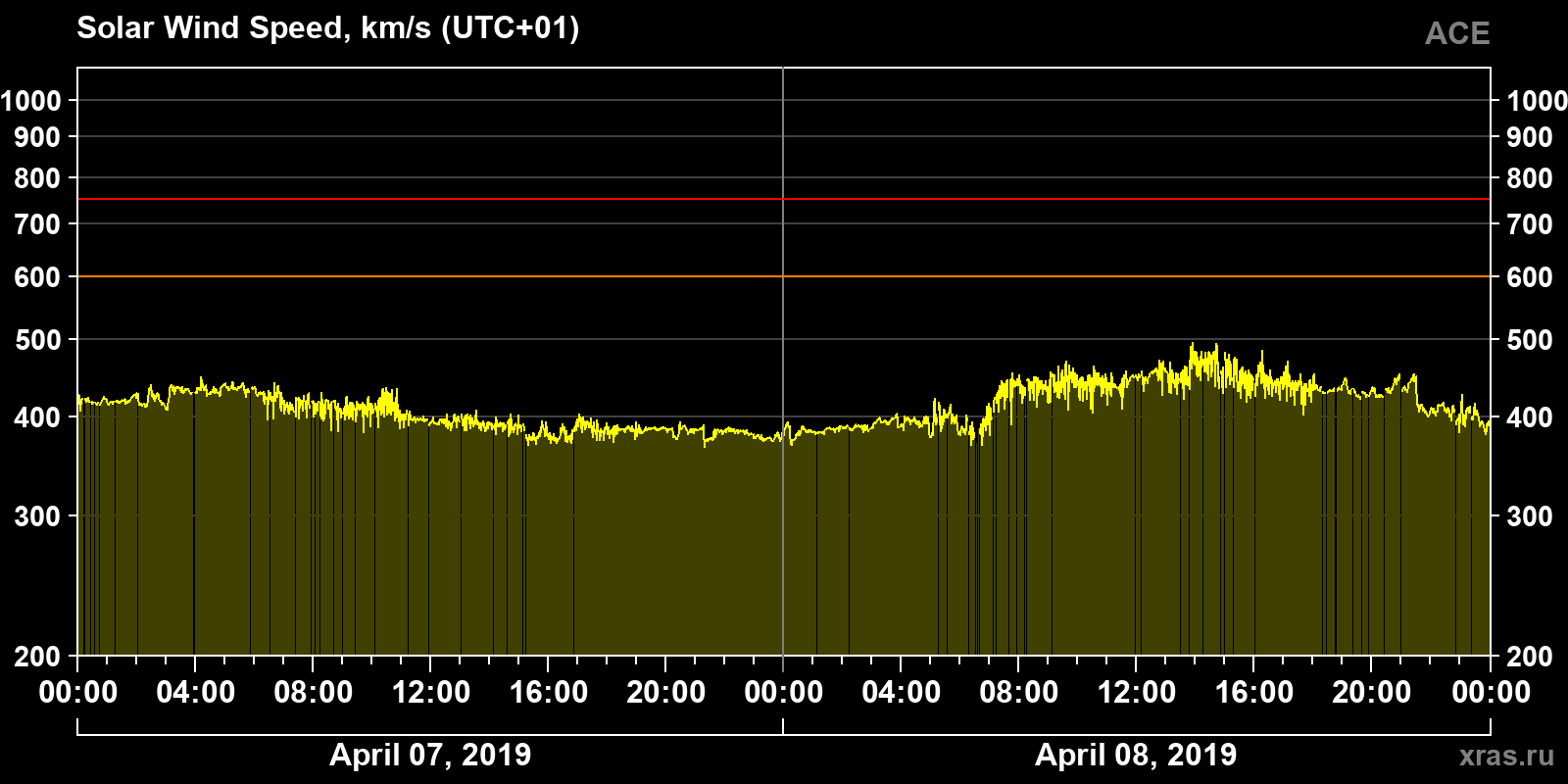 Solar wind speed