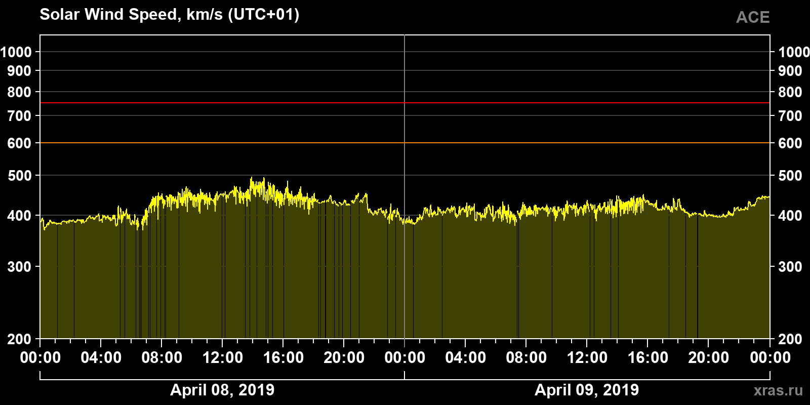 Solar wind speed