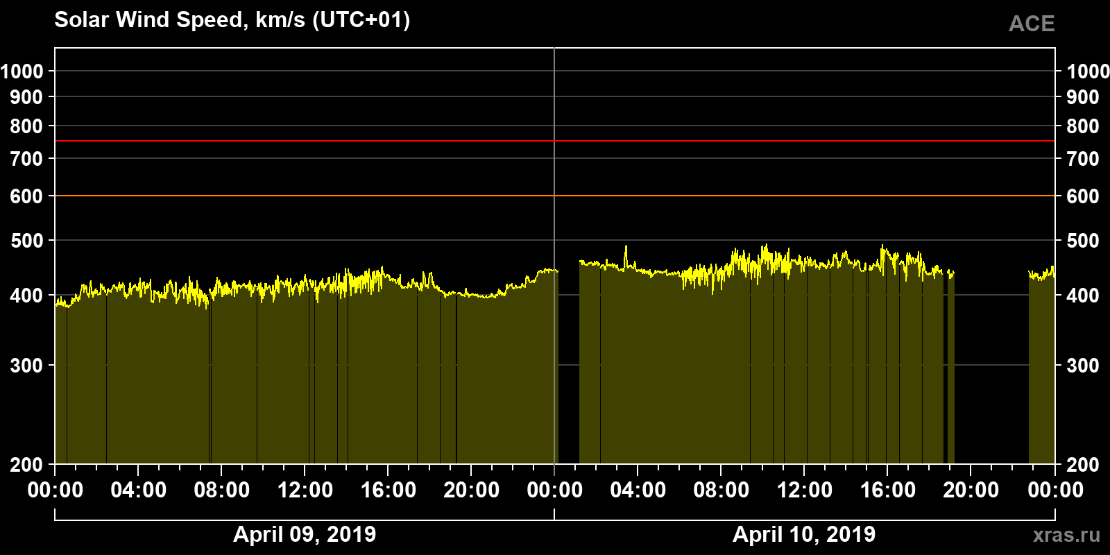 Solar wind speed