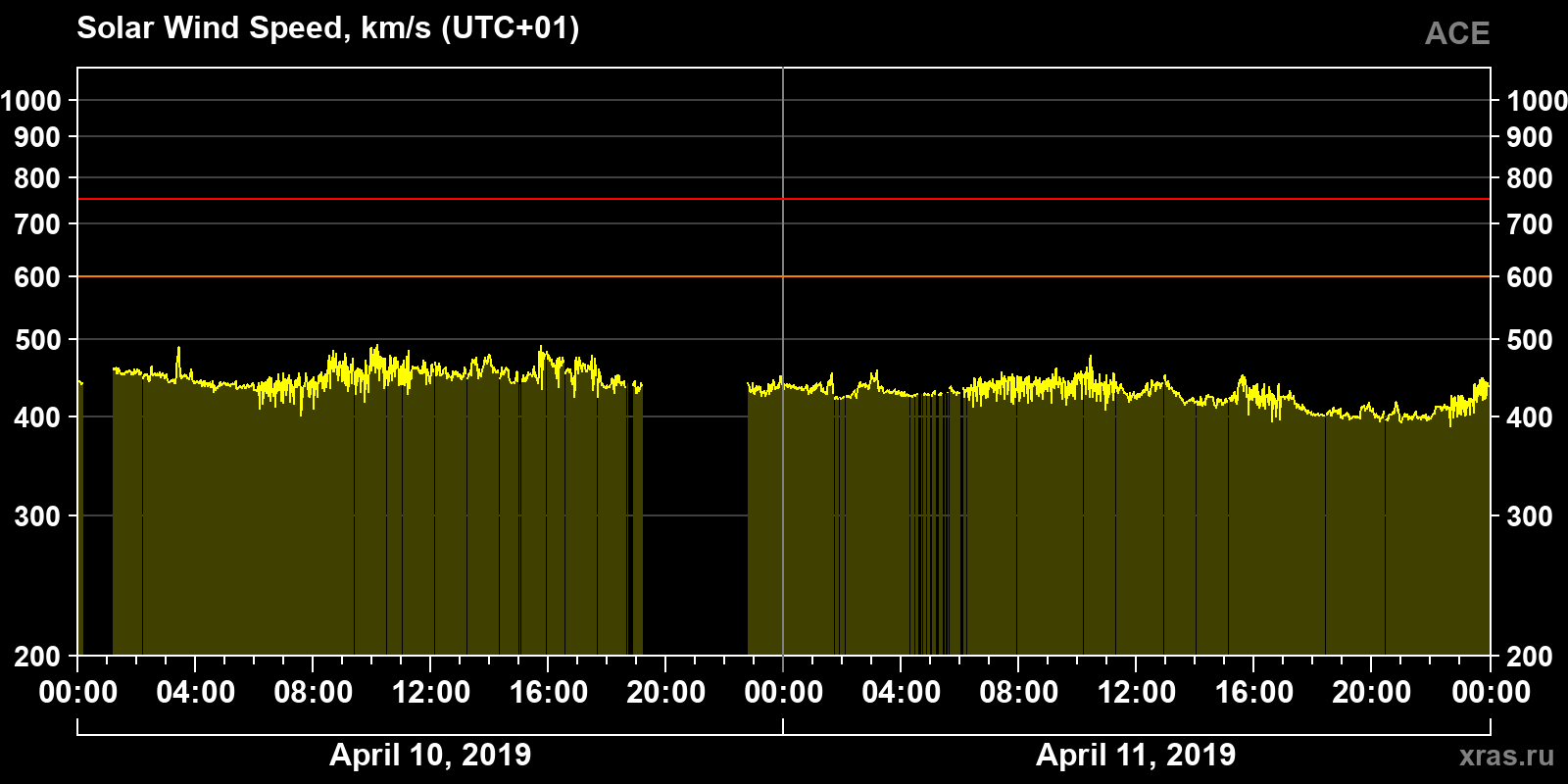 Solar wind speed