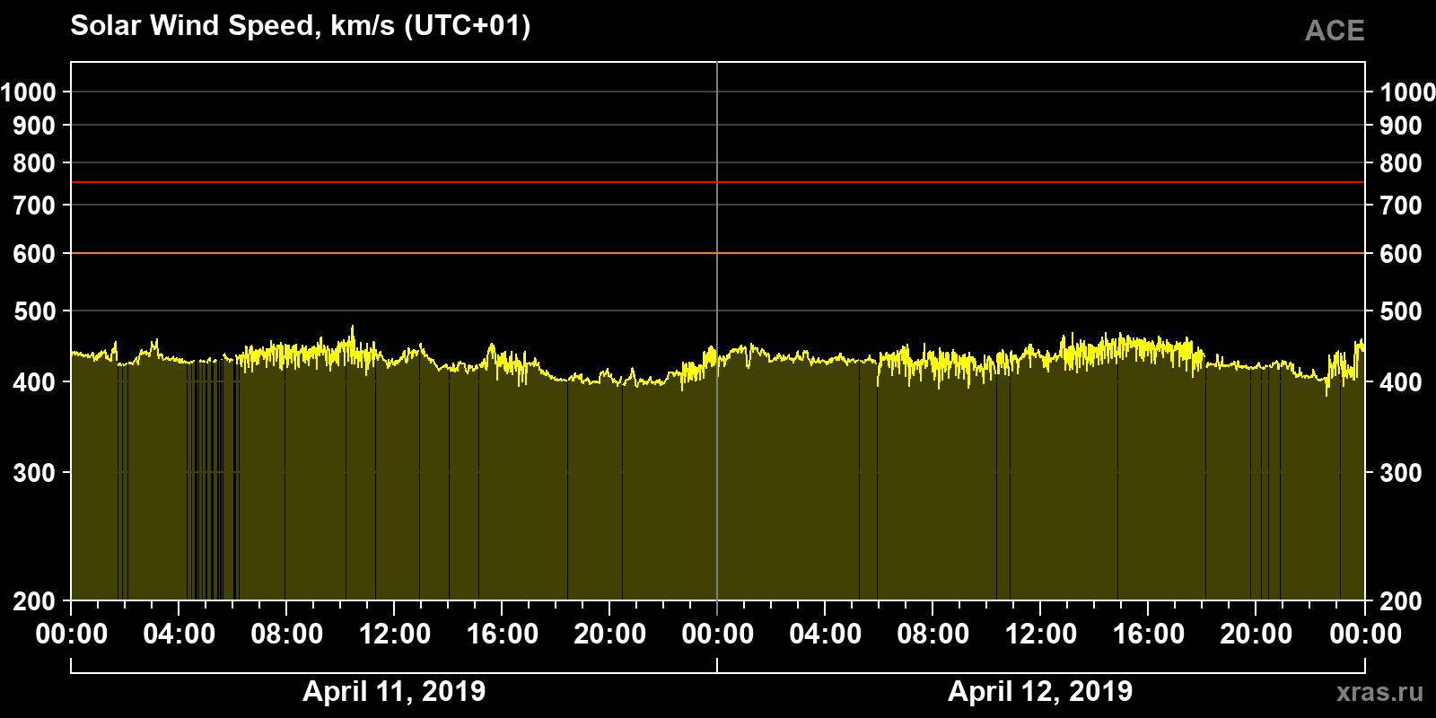 Solar wind speed