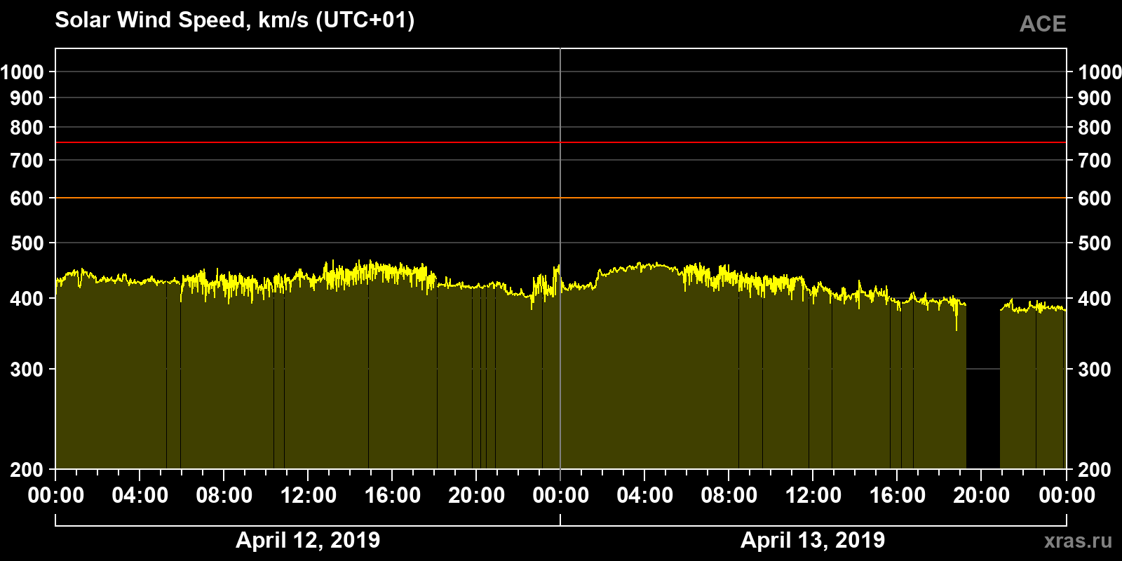 Solar wind speed