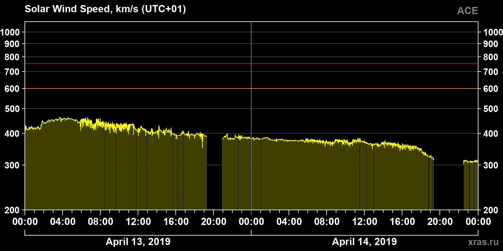 Solar wind speed