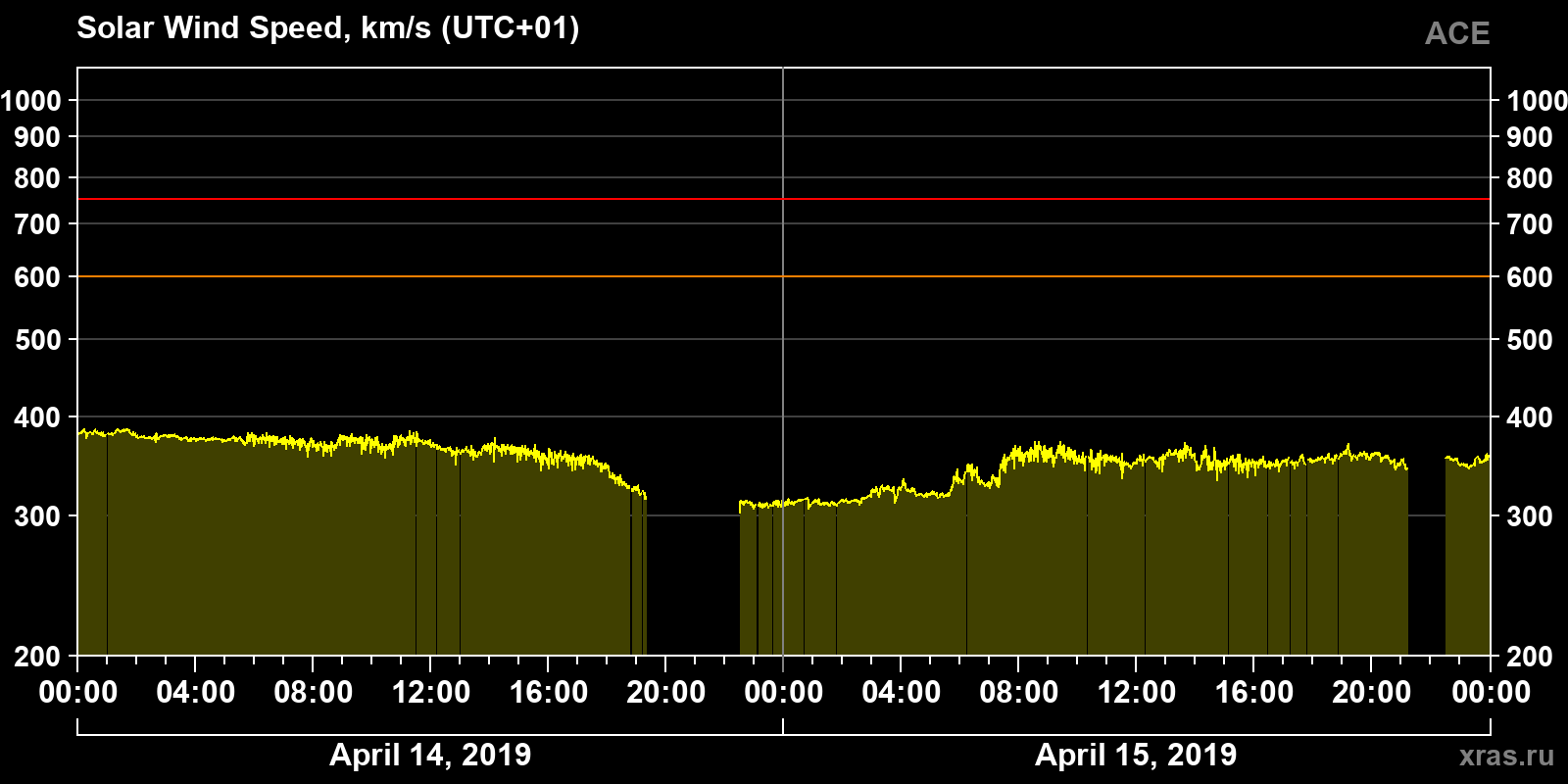 Solar wind speed