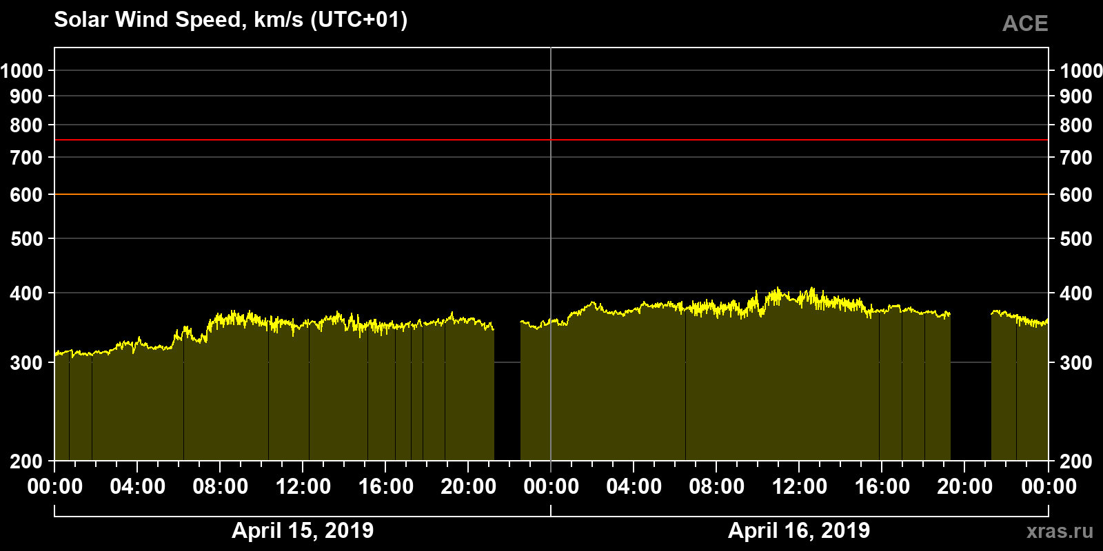 Solar wind speed