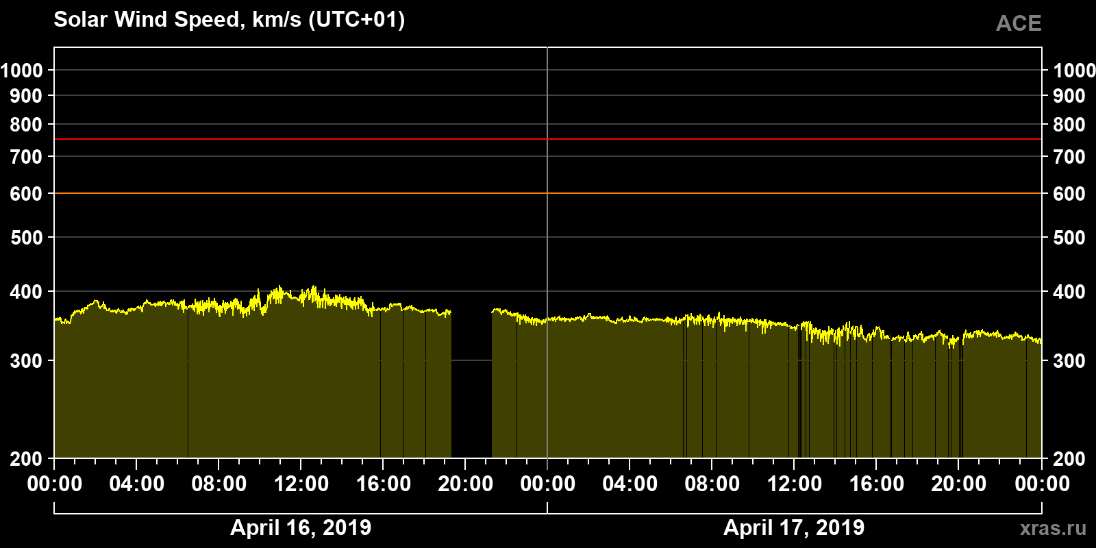 Solar wind speed