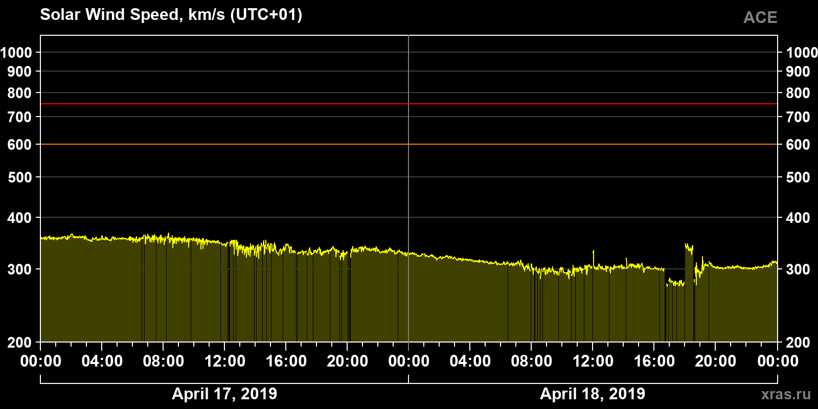 Solar wind speed