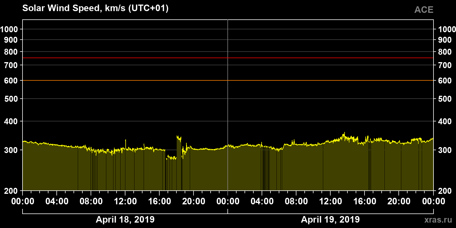 Solar wind speed