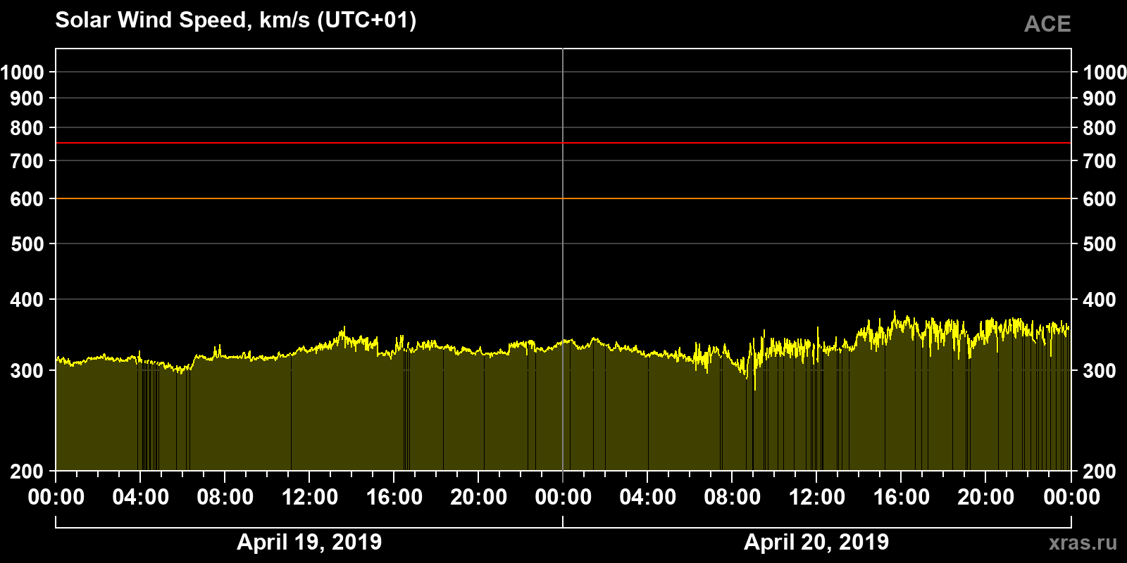 Solar wind speed
