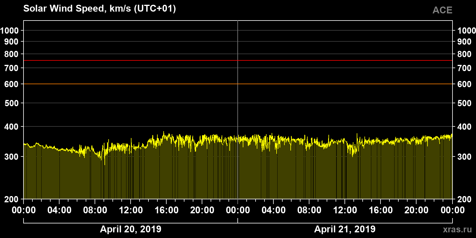 Solar wind speed