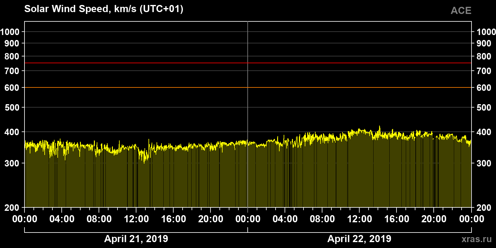 Solar wind speed