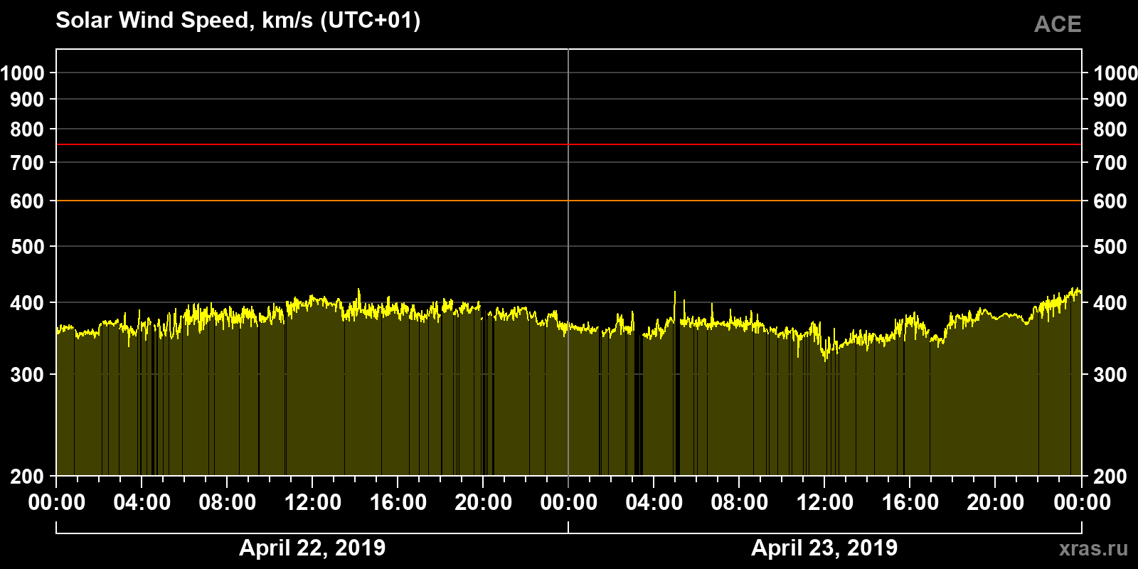 Solar wind speed