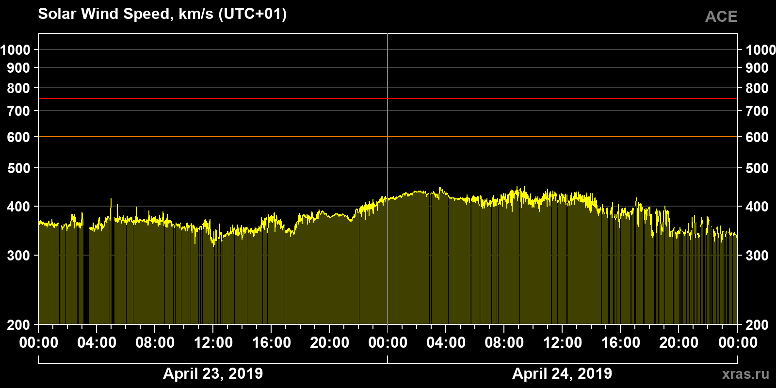 Solar wind speed