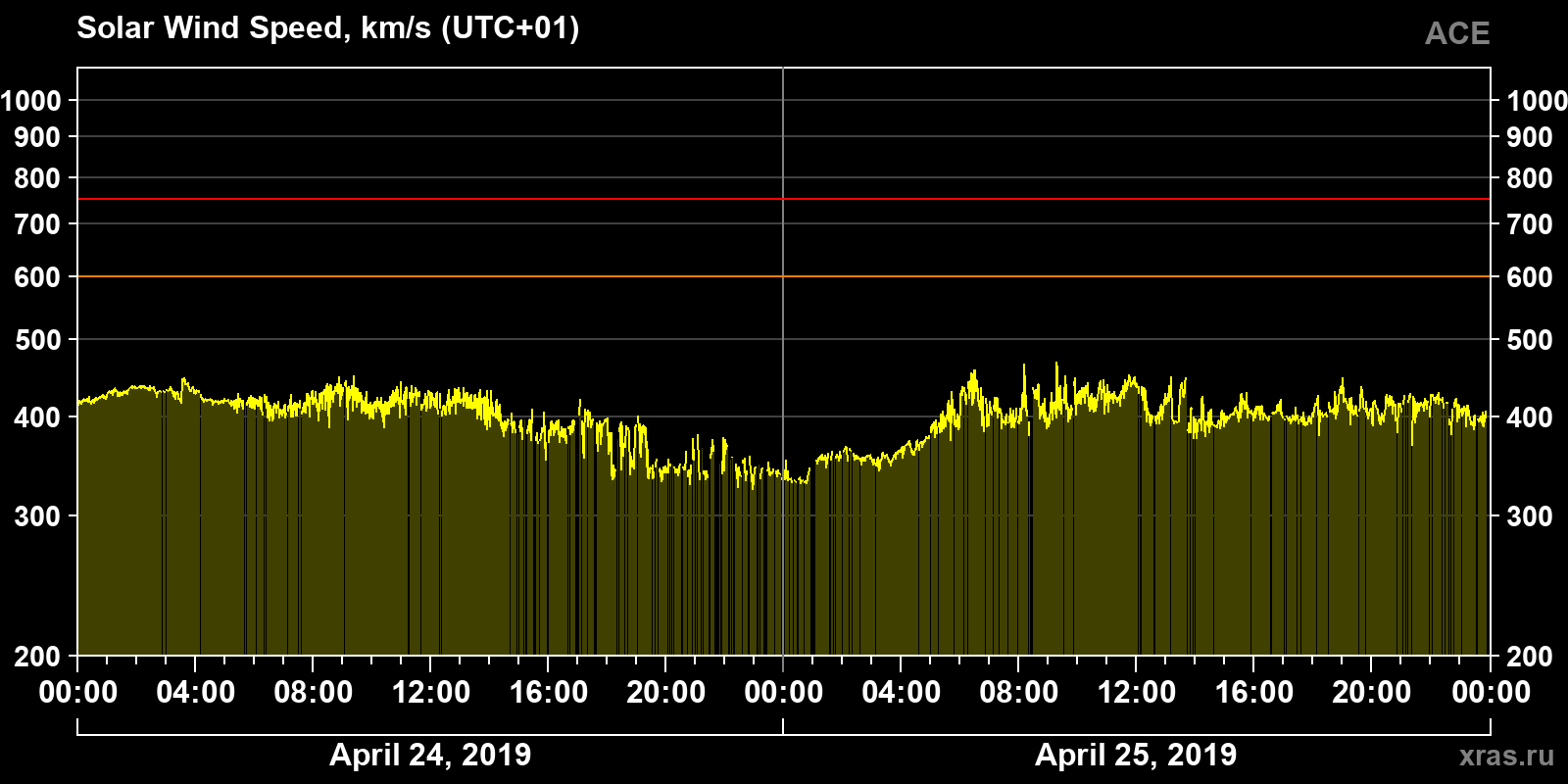 Solar wind speed